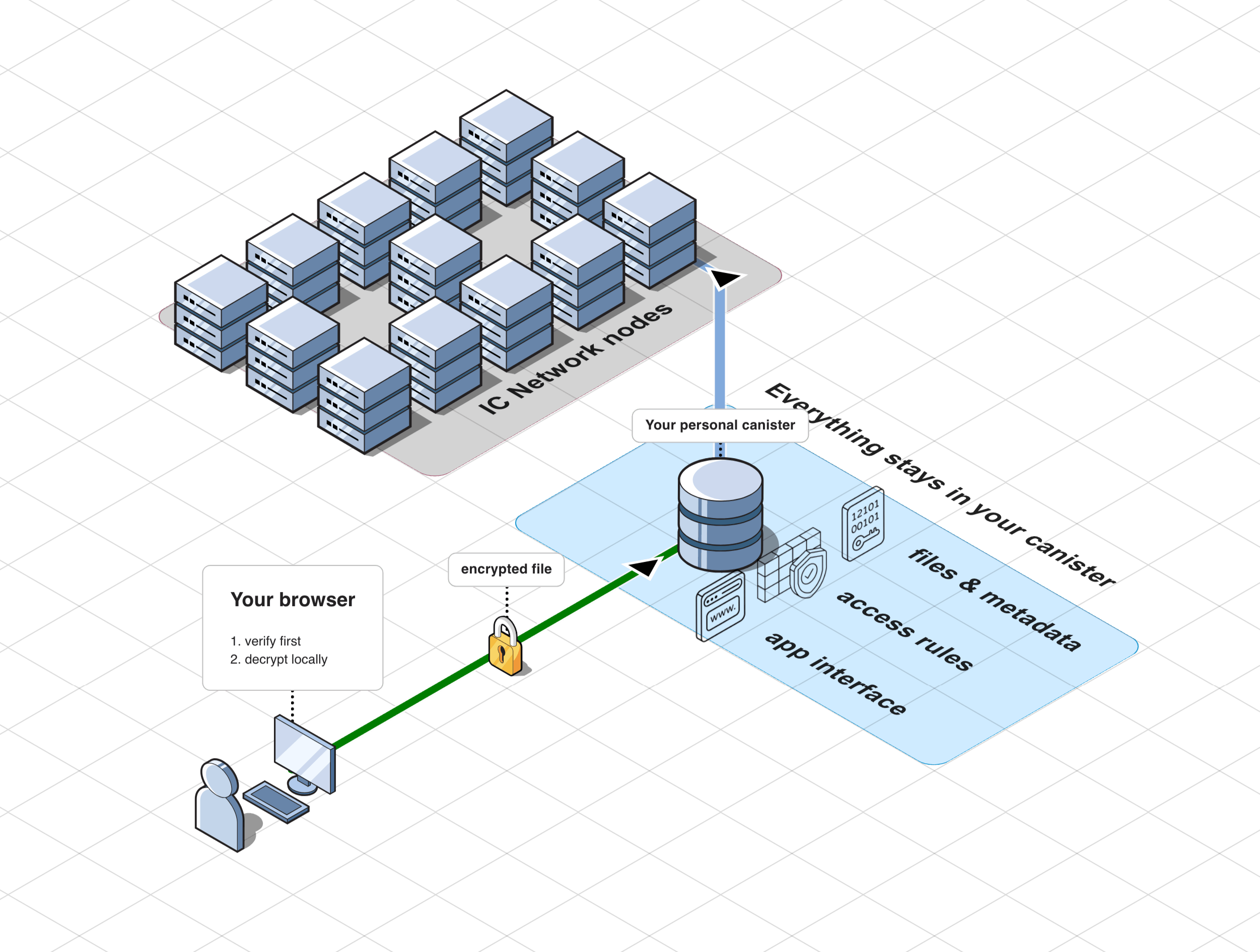 On-chain Storage architecture